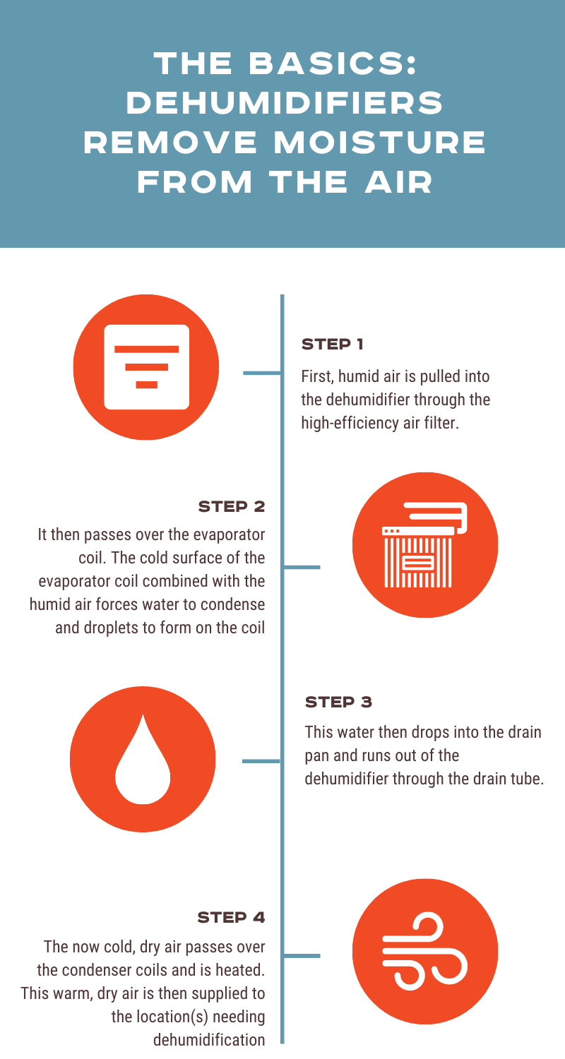 how-do-dehumidifiers-work